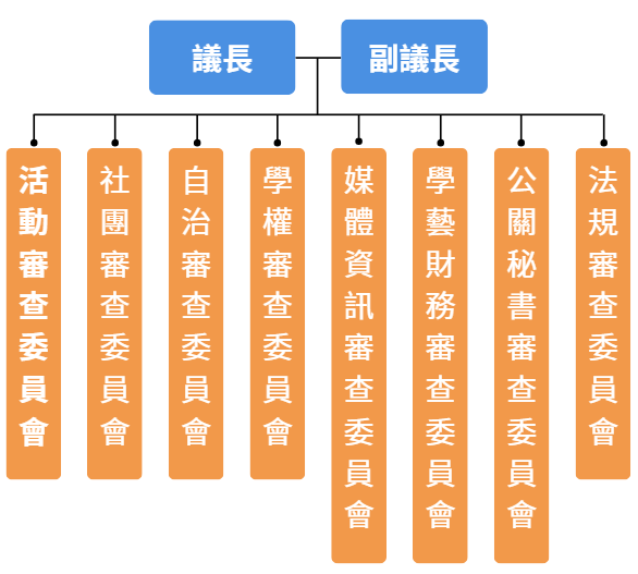 學生議會組織架構圖