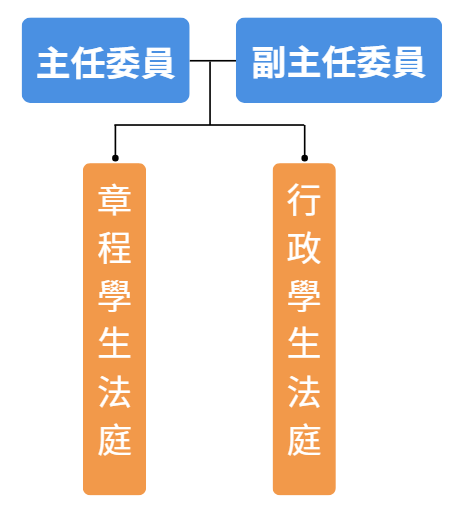 評議委員會組織架構圖